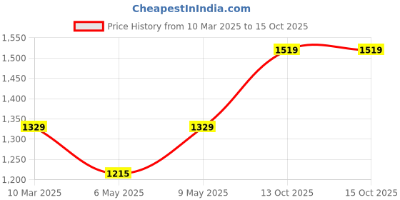 myntra.com HAUTE SAUCE by Campus Sutra Suede Oversized Bowling Handheld Bag haute sauce Price History Graph from 10 Mar 2025 to 14 Oct 2025