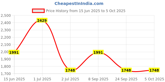 myntra.com HAUTE SAUCE by Campus Sutra Suede Structured Shoulder Bag haute sauce Price History Graph from 15 Jun 2025 to 5 Oct 2025