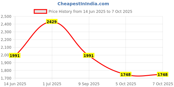 myntra.com HAUTE SAUCE by Campus Sutra Suede Structured Shoulder Bag with Tasselled haute sauce Price History Graph from 14 Jun 2025 to 7 Oct 2025
