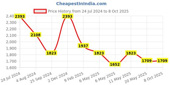 myntra.com HAUTE SAUCE by Campus Sutra Tan Structured Handheld Bag haute sauce Price History Graph from 24 Jul 2024 to 8 Oct 2025
