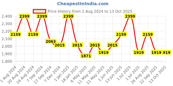 myntra.com HAUTE SAUCE by Campus Sutra Textured Backpack haute sauce Price History Graph from 1 Aug 2024 to 13 Oct 2025