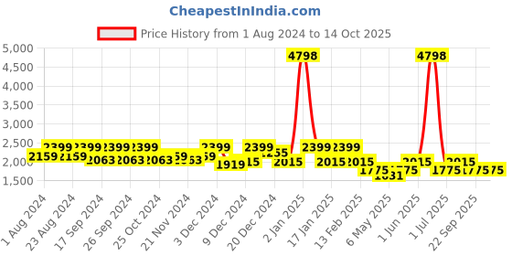 myntra.com HAUTE SAUCE by Campus Sutra Textured Backpack haute sauce Price History Graph from 1 Aug 2024 to 14 Oct 2025