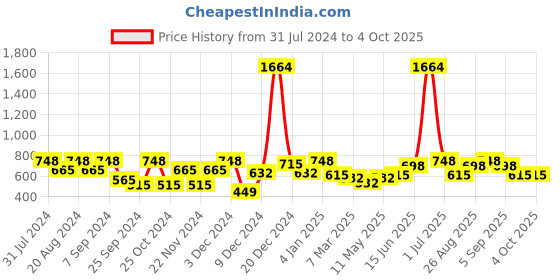 myntra.com HAUTE SAUCE by Campus Sutra Textured Backpack haute sauce Price History Graph from 31 Jul 2024 to 4 Oct 2025