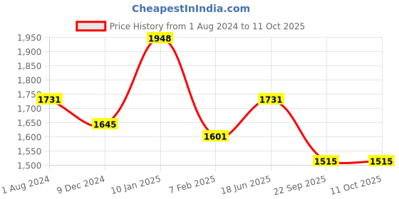 myntra.com HAUTE SAUCE by Campus Sutra Textured Backpack haute sauce Price History Graph from 1 Aug 2024 to 11 Oct 2025
