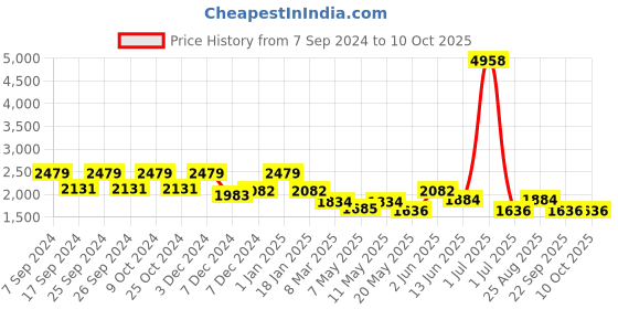 myntra.com HAUTE SAUCE by Campus Sutra Textured Backpack haute sauce Price History Graph from 7 Sep 2024 to 10 Oct 2025