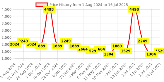 myntra.com haute sauce by  campus sutra HAUTE SAUCE by Campus Sutra Textured  Backpack With Compression Straps haute sauce by  campus sutra Price History Graph from 1 Aug 2024 to 16 Jul 2025