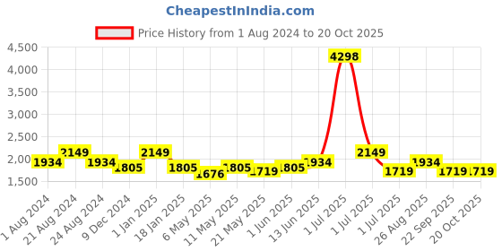 myntra.com HAUTE SAUCE by Campus Sutra Textured Backpack With Compression Straps haute sauce Price History Graph from 1 Aug 2024 to 20 Oct 2025