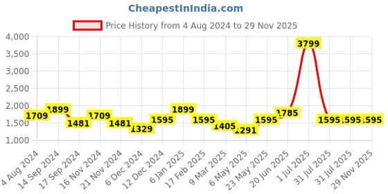 myntra.com HAUTE SAUCE by Campus Sutra Textured Bow Detail Bucket Hobo Bag haute sauce Price History Graph from 4 Aug 2024 to 28 Nov 2025