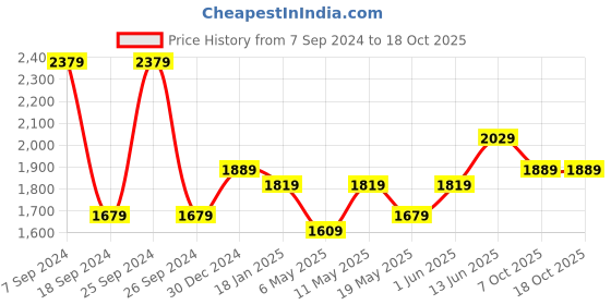 myntra.com HAUTE SAUCE by Campus Sutra textured Bowling Handheld Bag haute sauce Price History Graph from 7 Sep 2024 to 17 Oct 2025