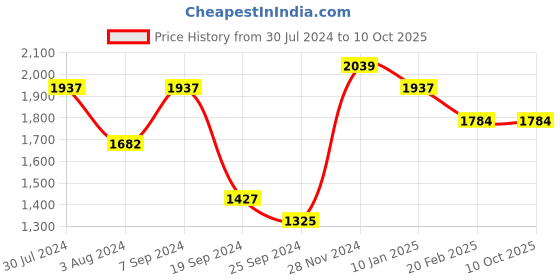 myntra.com HAUTE SAUCE by  Campus Sutra Textured Bucket Hand Bag haute sauce Price History Graph from 30 Jul 2024 to 9 Oct 2025