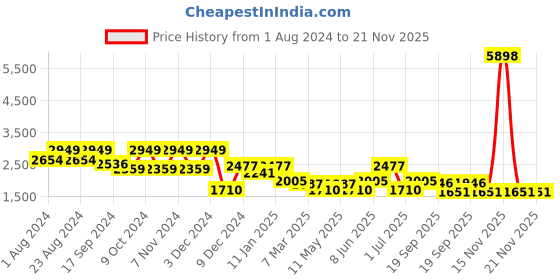 myntra.com HAUTE SAUCE by  Campus Sutra Textured Fringed Small Backpack haute sauce Price History Graph from 1 Aug 2024 to 21 Nov 2025