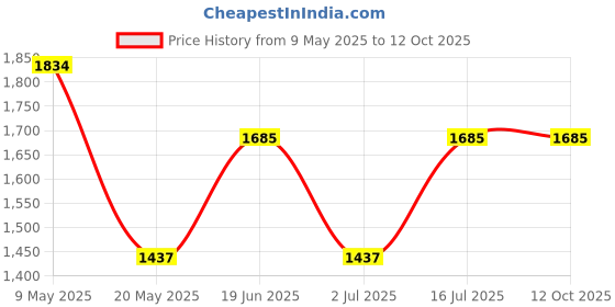 myntra.com HAUTE SAUCE by Campus Sutra Textured Handheld Bag haute sauce Price History Graph from 9 May 2025 to 12 Oct 2025