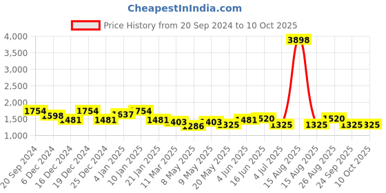myntra.com HAUTE SAUCE by Campus Sutra Textured Leather Half Moon Sling Bag haute sauce Price History Graph from 20 Sep 2024 to 4 Oct 2025