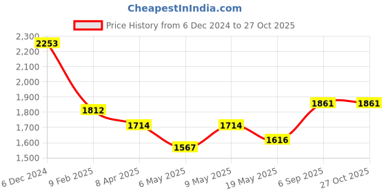 myntra.com HAUTE SAUCE by Campus Sutra Textured Leather Structured Satchel haute sauce Price History Graph from 6 Dec 2024 to 27 Oct 2025