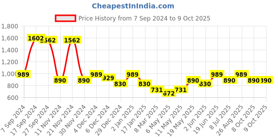 myntra.com HAUTE SAUCE by Campus Sutra Textured Leather Structured Shoulder Bag haute sauce Price History Graph from 7 Sep 2024 to 8 Oct 2025