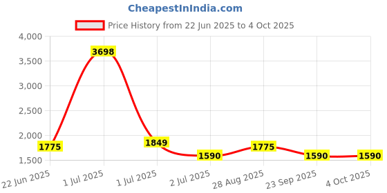 myntra.com HAUTE SAUCE by Campus Sutra Textured Leather Structured Shoulder Bag haute sauce Price History Graph from 22 Jun 2025 to 4 Oct 2025