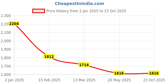 myntra.com HAUTE SAUCE by Campus Sutra Textured Leather Structured Sling Bag haute sauce Price History Graph from 2 Jan 2025 to 23 Oct 2025