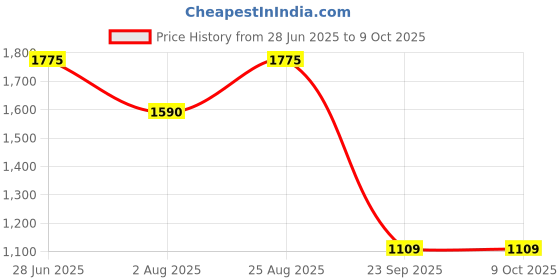 myntra.com HAUTE SAUCE by Campus Sutra Textured Leather Structured Sling Bag haute sauce Price History Graph from 28 Jun 2025 to 9 Oct 2025