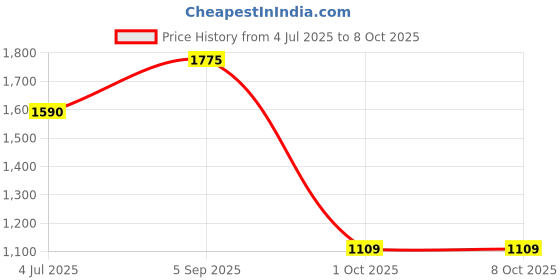 myntra.com HAUTE SAUCE by Campus Sutra Textured Leather Structured Sling Bag haute sauce Price History Graph from 4 Jul 2025 to 7 Oct 2025