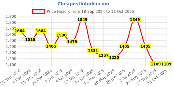 myntra.com HAUTE SAUCE by Campus Sutra Textured Leather Structured Sling Bag with Cut Work haute sauce Price History Graph from 18 Sep 2024 to 10 Oct 2025