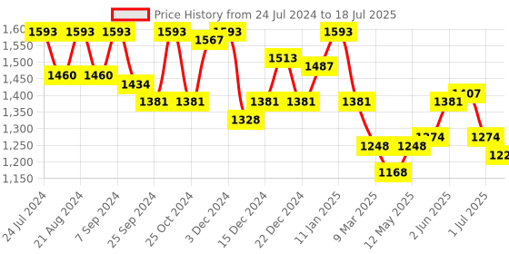 myntra.com haute sauce by  campus sutra HAUTE SAUCE by Campus Sutra Textured Oversized Structured Shoulder Bag haute sauce by  campus sutra Price History Graph from 24 Jul 2024 to 1 Jul 2025