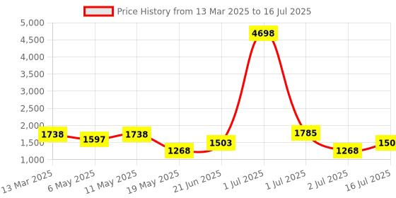 myntra.com haute sauce by  campus sutra HAUTE SAUCE by Campus Sutra Textured Oversized Structured Shoulder Bag haute sauce by  campus sutra Price History Graph from 13 Mar 2025 to 16 Jul 2025