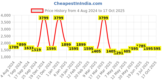 myntra.com HAUTE SAUCE by  Campus Sutra Textured PU Bucket Handheld Bag with Bow Detail haute sauce Price History Graph from 4 Aug 2024 to 16 Oct 2025