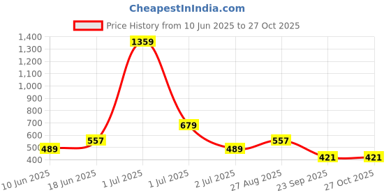 myntra.com HAUTE SAUCE by Campus Sutra Textured PU Bucket Handheld Bag with Quilted haute sauce Price History Graph from 10 Jun 2025 to 27 Oct 2025