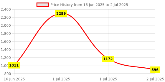 myntra.com haute sauce by  campus sutra HAUTE SAUCE by Campus Sutra Textured PU Bucket Sling Bag with Tasselled haute sauce by  campus sutra Price History Graph from 16 Jun 2025 to 2 Jul 2025