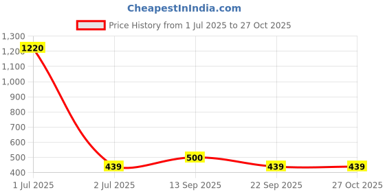 myntra.com HAUTE SAUCE by Campus Sutra Textured PU Half Moon Sling Bag haute sauce Price History Graph from 1 Jul 2025 to 27 Oct 2025