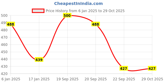 myntra.com HAUTE SAUCE by Campus Sutra Textured PU Oversized Half Moon Handheld Bag haute sauce Price History Graph from 6 Jan 2025 to 28 Oct 2025