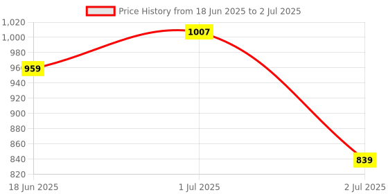 myntra.com haute sauce by  campus sutra HAUTE SAUCE by Campus Sutra Textured PU Oversized Structured Shoulder Bag haute sauce by  campus sutra Price History Graph from 18 Jun 2025 to 2 Jul 2025