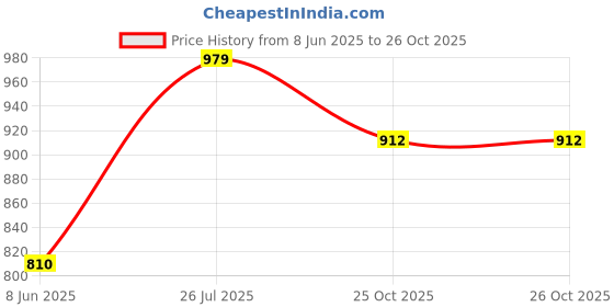 myntra.com HAUTE SAUCE by Campus Sutra Textured PU Shopper Handheld Bag haute sauce Price History Graph from 8 Jun 2025 to 26 Oct 2025