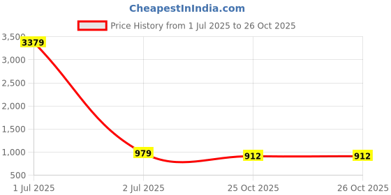 myntra.com HAUTE SAUCE by Campus Sutra Textured PU Shopper Handheld Bag haute sauce Price History Graph from 1 Jul 2025 to 26 Oct 2025