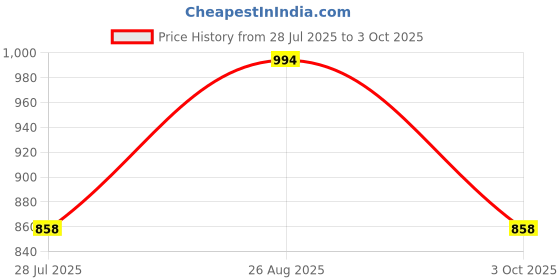 myntra.com HAUTE SAUCE by Campus Sutra Textured PU Structured Handheld Bag haute sauce Price History Graph from 28 Jul 2025 to 3 Oct 2025