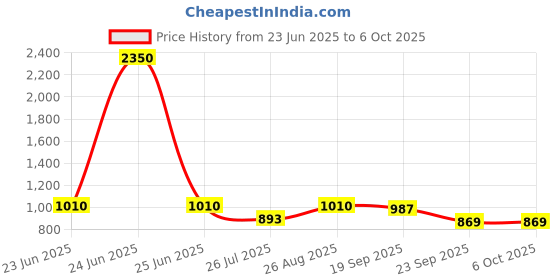 myntra.com HAUTE SAUCE by Campus Sutra Textured PU Structured Handheld Bag with Quilted haute sauce Price History Graph from 23 Jun 2025 to 5 Oct 2025