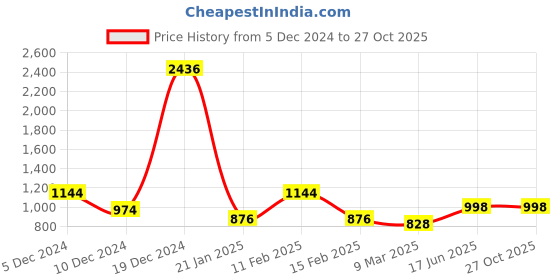 myntra.com HAUTE SAUCE by Campus Sutra Textured PU Structured Satchel haute sauce Price History Graph from 5 Dec 2024 to 27 Oct 2025