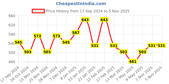 myntra.com HAUTE SAUCE by  Campus Sutra Textured PU Structured Sling Bag haute sauce Price History Graph from 17 Sep 2024 to 4 Nov 2025