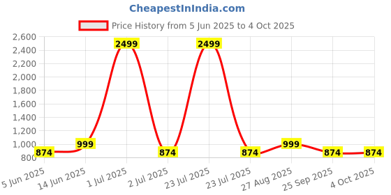 myntra.com HAUTE SAUCE by Campus Sutra Textured PU Structured Sling Bag with Quilted haute sauce Price History Graph from 5 Jun 2025 to 4 Oct 2025