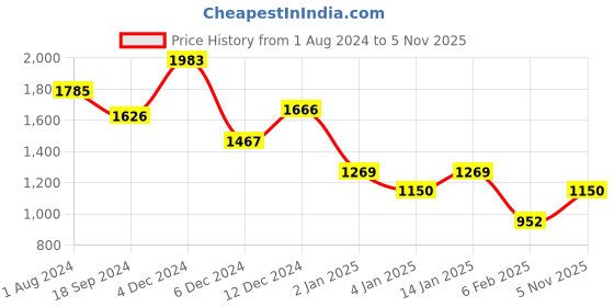 myntra.com HAUTE SAUCE by Campus Sutra Textured PU Swagger Sling Bag haute sauce Price History Graph from 1 Aug 2024 to 5 Nov 2025