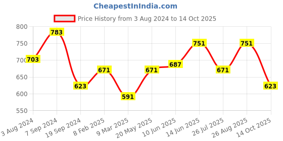 myntra.com HAUTE SAUCE by Campus Sutra Textured Purse Clutch haute sauce Price History Graph from 3 Aug 2024 to 14 Oct 2025