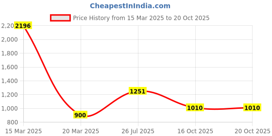 myntra.com HAUTE SAUCE by Campus Sutra Textured Purse Clutch haute sauce Price History Graph from 15 Mar 2025 to 19 Oct 2025