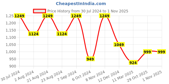 myntra.com HAUTE SAUCE by  Campus Sutra Textured Quilted Structured Handheld Bag haute sauce Price History Graph from 30 Jul 2024 to 29 Oct 2025