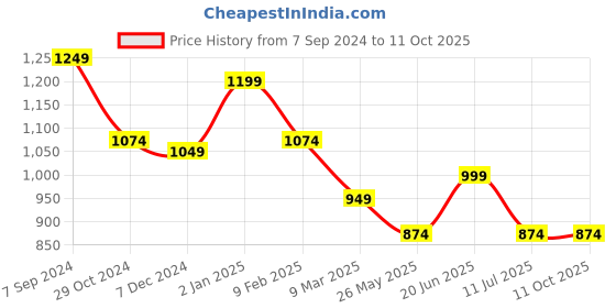myntra.com HAUTE SAUCE by  Campus Sutra Textured Quilted Structured Sling Bag haute sauce Price History Graph from 7 Sep 2024 to 10 Oct 2025
