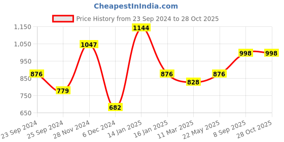 myntra.com HAUTE SAUCE by  Campus Sutra Textured Sling Bag haute sauce Price History Graph from 23 Sep 2024 to 28 Oct 2025