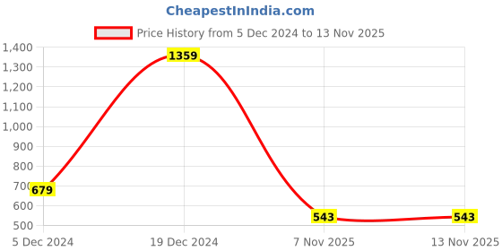 myntra.com HAUTE SAUCE by Campus Sutra Textured Sling Bag haute sauce Price History Graph from 5 Dec 2024 to 12 Nov 2025