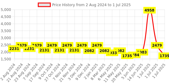myntra.com haute sauce by  campus sutra HAUTE SAUCE by Campus Sutra Textured Structured Handheld Bag haute sauce by  campus sutra Price History Graph from 2 Aug 2024 to 1 Jul 2025