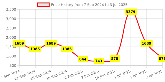 myntra.com haute sauce by  campus sutra HAUTE SAUCE by Campus Sutra Textured Structured Handheld Bag haute sauce by  campus sutra Price History Graph from 7 Sep 2024 to 3 Jul 2025