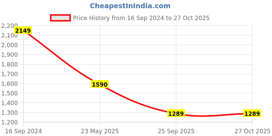 myntra.com HAUTE SAUCE by Campus Sutra Textured Structured Handheld Bag haute sauce Price History Graph from 16 Sep 2024 to 27 Oct 2025
