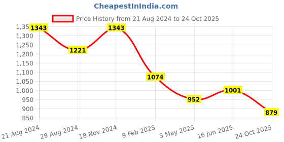 myntra.com HAUTE SAUCE by  Campus Sutra Textured Structured Handheld Bag haute sauce Price History Graph from 21 Aug 2024 to 24 Oct 2025